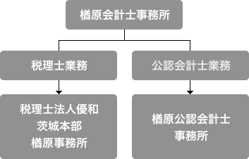 優和設立の経緯